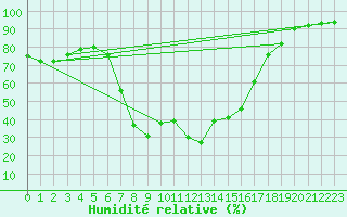 Courbe de l'humidit relative pour Bivio