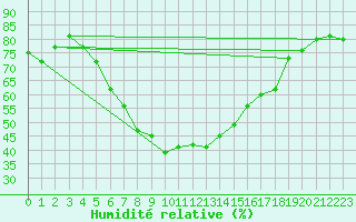 Courbe de l'humidit relative pour Katajaluoto