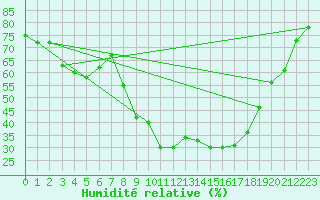 Courbe de l'humidit relative pour Lingen
