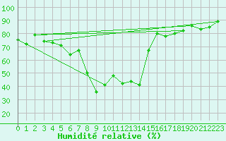 Courbe de l'humidit relative pour San Bernardino