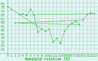 Courbe de l'humidit relative pour La Fretaz (Sw)