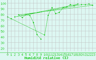 Courbe de l'humidit relative pour Chateau-d-Oex