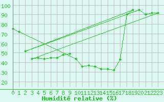 Courbe de l'humidit relative pour Biarritz (64)