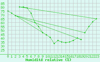 Courbe de l'humidit relative pour Nmes - Courbessac (30)