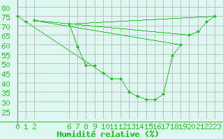 Courbe de l'humidit relative pour Malung A