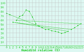 Courbe de l'humidit relative pour Mulhouse (68)