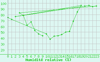 Courbe de l'humidit relative pour San Bernardino