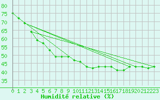 Courbe de l'humidit relative pour Fuengirola