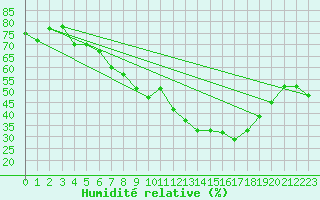 Courbe de l'humidit relative pour Faaroesund-Ar