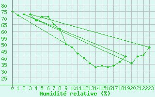 Courbe de l'humidit relative pour Madrid / Retiro (Esp)