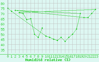 Courbe de l'humidit relative pour Zilani