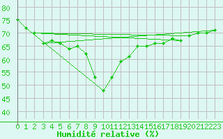Courbe de l'humidit relative pour Nice (06)