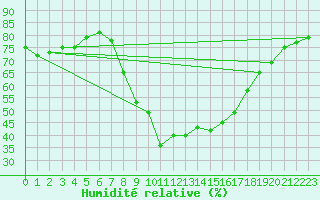 Courbe de l'humidit relative pour Huercal Overa