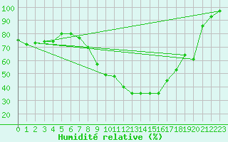 Courbe de l'humidit relative pour Nmes - Garons (30)