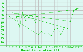 Courbe de l'humidit relative pour Marignane (13)