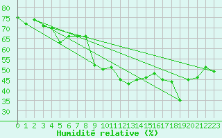 Courbe de l'humidit relative pour Potsdam