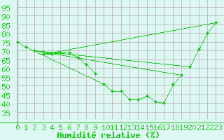 Courbe de l'humidit relative pour Offenbach Wetterpar