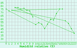 Courbe de l'humidit relative pour Santander (Esp)