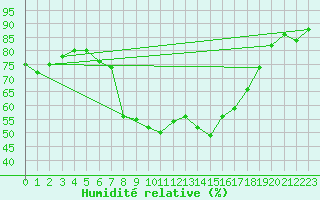 Courbe de l'humidit relative pour Kegnaes