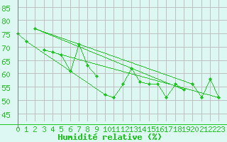 Courbe de l'humidit relative pour Myken