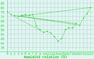 Courbe de l'humidit relative pour Nmes - Garons (30)