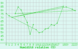 Courbe de l'humidit relative pour Semenicului Mountain Range