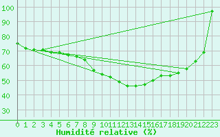 Courbe de l'humidit relative pour Bad Salzuflen