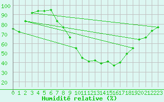 Courbe de l'humidit relative pour Ahaus