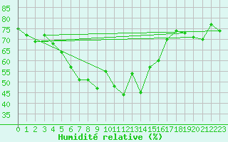 Courbe de l'humidit relative pour Langoytangen