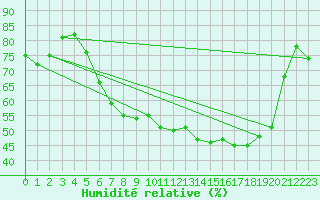 Courbe de l'humidit relative pour Odiham