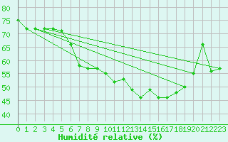 Courbe de l'humidit relative pour Wien / City