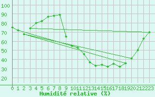 Courbe de l'humidit relative pour Isle-sur-la-Sorgue (84)