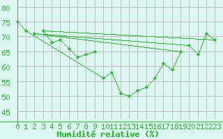 Courbe de l'humidit relative pour Grasque (13)
