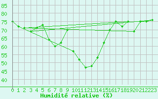 Courbe de l'humidit relative pour Capdepera