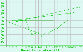 Courbe de l'humidit relative pour Nordstraum I Kvaenangen