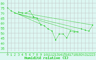 Courbe de l'humidit relative pour Bad Marienberg