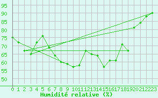 Courbe de l'humidit relative pour Heino Aws