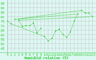 Courbe de l'humidit relative pour Simplon-Dorf