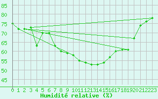 Courbe de l'humidit relative pour Valentia Observatory