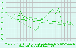Courbe de l'humidit relative pour Flhli