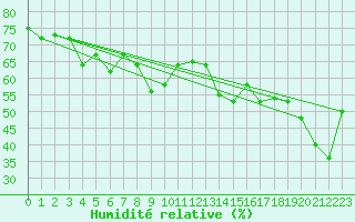 Courbe de l'humidit relative pour Skagsudde