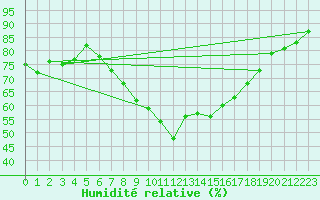 Courbe de l'humidit relative pour Szeged