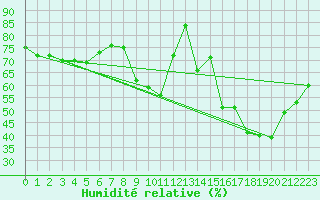 Courbe de l'humidit relative pour Trappes (78)