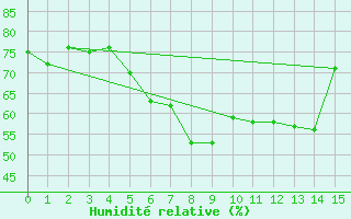 Courbe de l'humidit relative pour Landsort