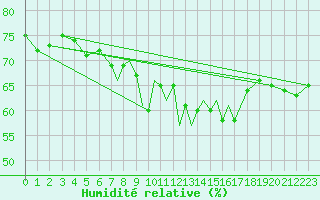 Courbe de l'humidit relative pour Scilly - Saint Mary's (UK)