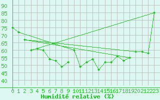 Courbe de l'humidit relative pour Veiholmen
