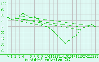 Courbe de l'humidit relative pour La Comella (And)