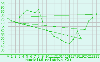 Courbe de l'humidit relative pour Thoiras (30)
