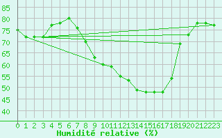 Courbe de l'humidit relative pour Weybourne