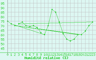 Courbe de l'humidit relative pour Verneuil (78)